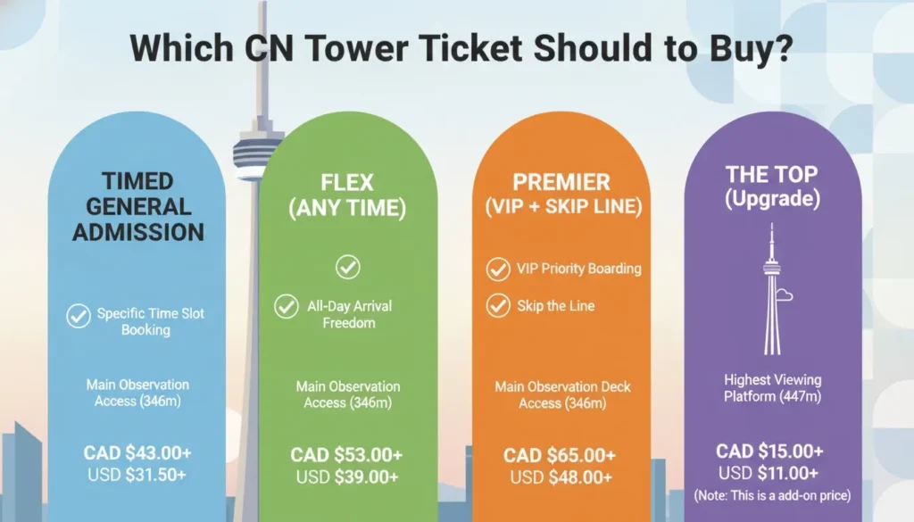 An infographic comparing CN Tower ticket prices and tiers, including Timed, Flex, Premier, and Top options.