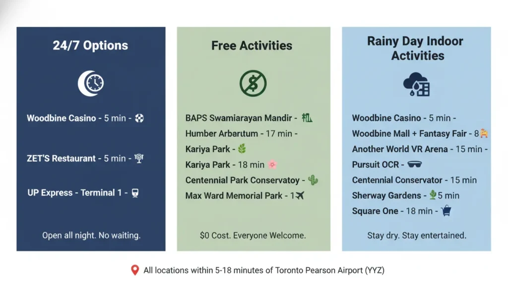 Three column comparison chart showing 24/7 options (Woodbine Casino open 24 hours, ZET'S Restaurant 24 hours, UP Express train 24 hours), free activities (BAPS Temple, Humber Arboretum, Kariya Park, Centennial Park Conservatory, Max Ward Memorial Park), and rainy day indoor activities (Casino, Fantasy Fair, VR Arena, Pursuit OCR, Conservatory, Sherway Gardens, Square One Mall) near Toronto Pearson Airport YYZ.