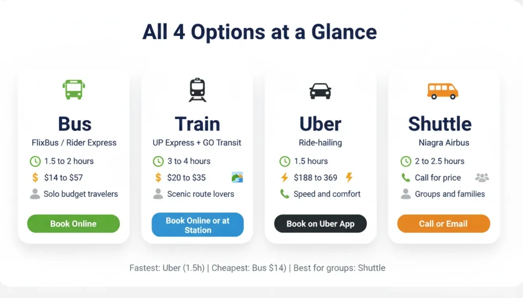 Side by side comparison chart showing four ways to travel from Toronto Pearson Airport YYZ to Niagara Falls. Bus costs $14 to $57 and takes 1.5 to 2 hours. Train costs $20 to $35 and takes 3 to 4 hours. Uber costs $188 to $369 and takes 1.5 hours. Shuttle requires a phone call for price and takes 2 to 2.5 hours. Best for solo budget travelers is bus. Best for scenic route lovers is train. Best for speed and comfort is Uber. Best for groups and families is shuttle.