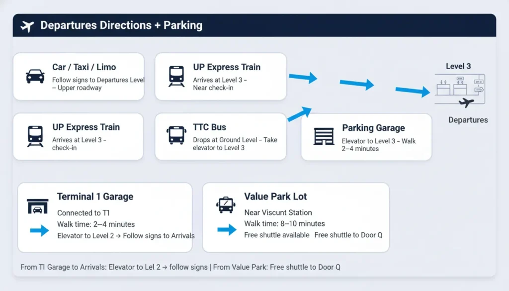 Map showing how to reach Terminal 1 departures level by car, UP Express, TTC bus, and parking garage. Plus parking options: Terminal 1 Garage and Value Park Lot with shuttle to Door Q.