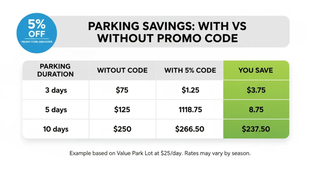 Comparison table showing parking savings with 5% promo code. 3 days: without $75, with $71.25, save $3.75. 5 days: without $125, with $118.75, save $6.25. 7 days: without $175, with $166.25, save $8.75. 10 days: without $250, with $237.50, save $12.50.