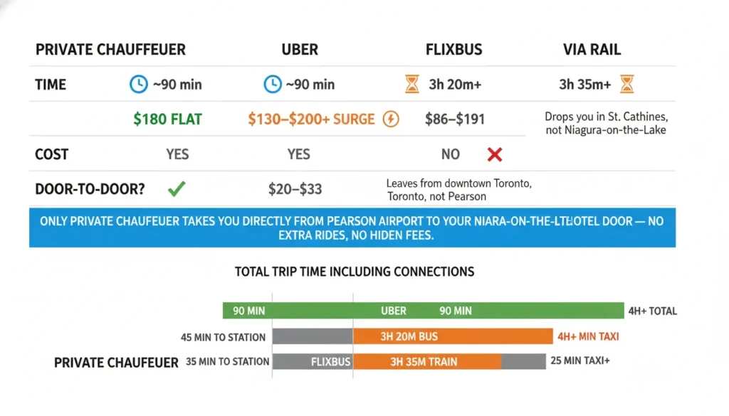 Comparison chart showing private chauffeur at 180 dollars flat rate and 90 minutes door-to-door, Uber at 130 to 200 dollars plus surge pricing also 90 minutes, FlixBus at 20 to 33 dollars taking over 3 hours without door-to-door, and VIA Rail at 86 to 191 dollars taking over 3.5 hours without door-to-door service from Pearson Airport to Niagara-on-the-Lake.
