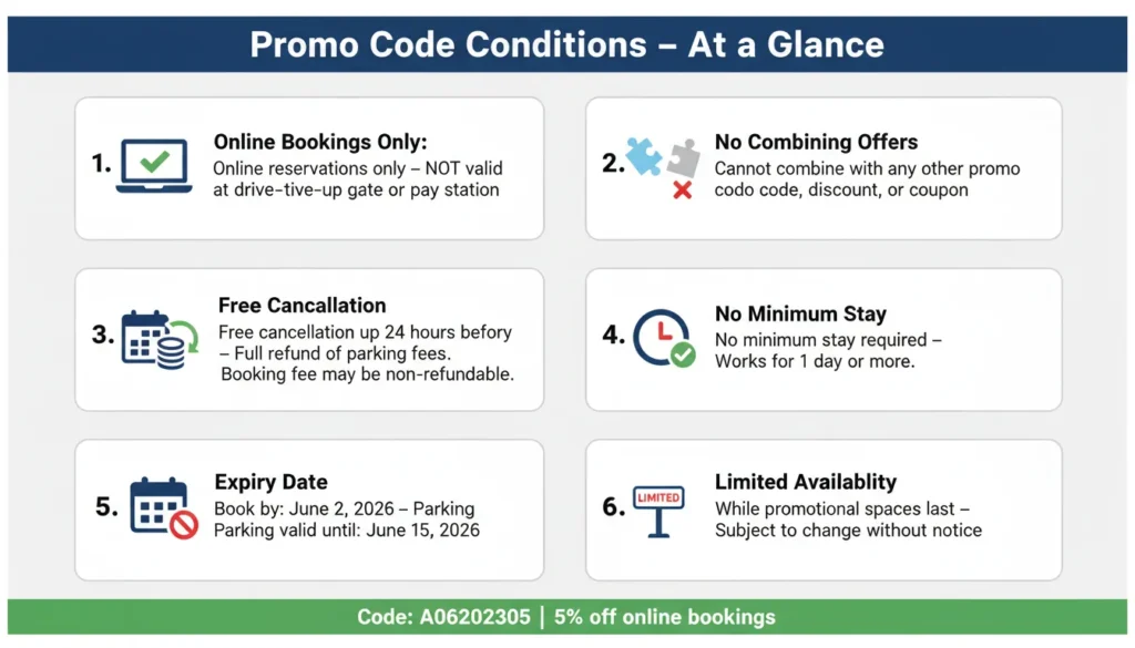 Infographic showing promo code conditions for Toronto Pearson Airport parking: online bookings only, cannot combine with other offers, free cancellation up to 24 hours before entry, no minimum stay required, book by June 2 2026, valid for entry until June 15 2026, while promotional spaces last.