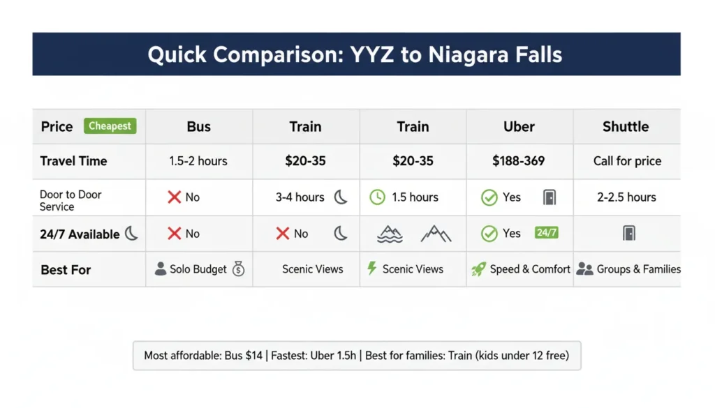 Side by side comparison chart showing 4 transportation options from Toronto Pearson Airport to Niagara Falls. Bus costs $14 to $57 and takes 1.5 to 2 hours. Train costs $20 to $35 and takes 3 to 4 hours. Uber costs $188 to $369 and takes 1.5 hours. Shuttle requires call for price and takes 2 to 2.5 hours. Door to door service available for Uber and Shuttle only. 24/7 available for Uber and Shuttle only. Best for solo budget is Bus. Best for scenic views is Train. Best for speed is Uber. Best for groups is Shuttle.