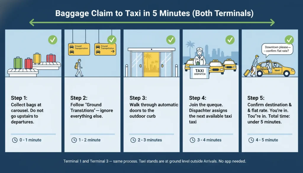 Five-step visual guide showing how to get from Pearson Airport baggage claim to the official taxi stand at Terminal 1 and Terminal 3 in under 5 minutes.