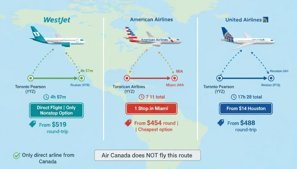 Three airplanes side by side representing WestJet, American Airlines, and United Airlines flying from Toronto Pearson Airport to Roatan Island. WestJet offers direct flight in 5 hours. American offers one stop in Miami. United offers one stop in Houston.