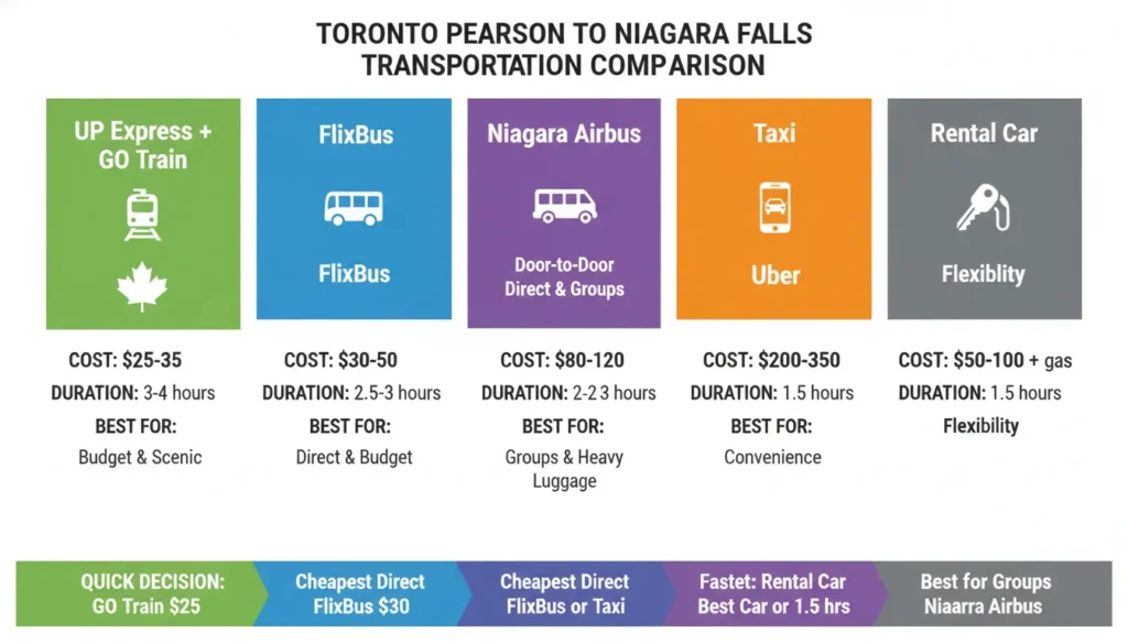 Comparison infographic showing six ways from Toronto Pearson Airport to Niagara Falls. UP Express and GO Train 25 t o 25to35 in 3 to 4 hours. FlixBus 30 t o 30to50 in 2.5 to 3 hours. Niagara Airbus 80 t o 80to120 in 2 to 2.5 hours. Taxi 250 t o 250to350 in 1.5 hours. Uber 200 t o 200to300 in 1.5 hours. Rental car 50 t o 50to100 plus gas in 1.5 hours.