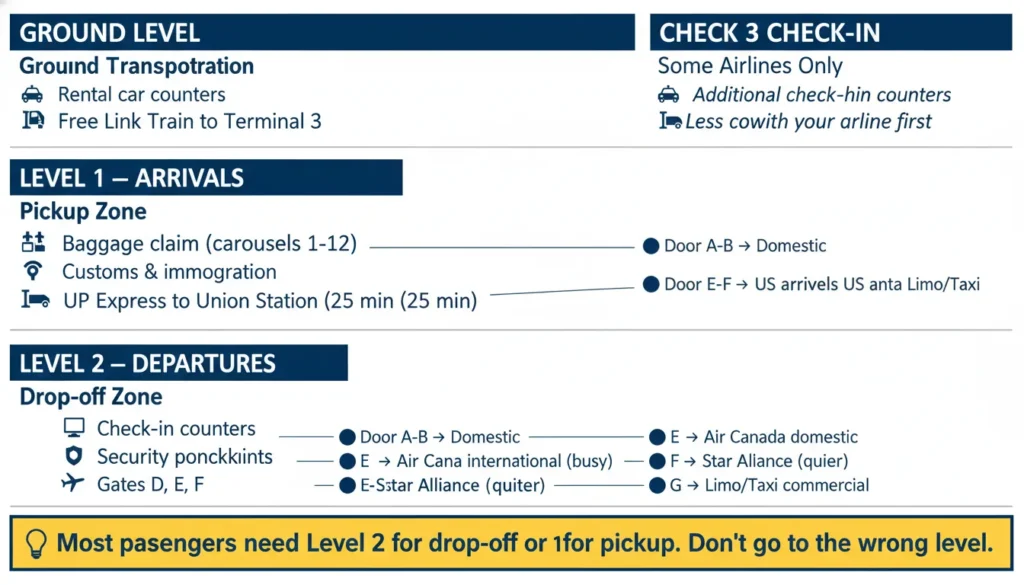 Diagram showing four levels of Toronto Pearson Terminal 1. Ground Level with transportation and Link Train. Level 1 Arrivals with baggage claim customs UP Express and doors A-H. Level 2 Departures with check-in security and gates D E F. Level 3 with additional check-in counters.