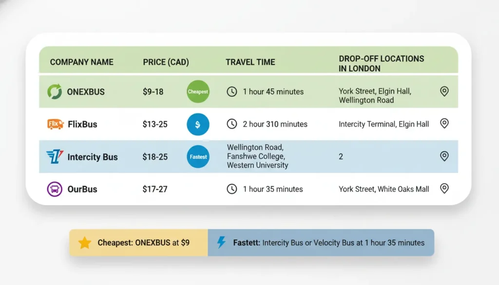 Comparison table of five bus companies from Pearson Airport to London Ontario showing ONEXBUS at 9 f o r 1 h o u r 45 m i n u t e s , F l i x B u s a t 9for1hour45minutes,FlixBusat13 for 2 hours 10 minutes, Intercity Bus at 18 f o r 1 h o u r 35 m i n u t e s , V e l o c i t y B u s a t 18for1hour35minutes,VelocityBusat17 for 1 hour 35 minutes, and OurBus at $16 for 2 hours with drop-off locations including York Street, Elgin Hall, Wellington Road, Intercity Terminal, Fanshawe College, Western University, White Oaks Mall, and City Plaza.