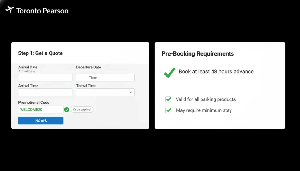 A step-by-step visual walkthrough of the official Toronto Pearson Airport digital parking reservation interface highlighting the promotional code validation field.
