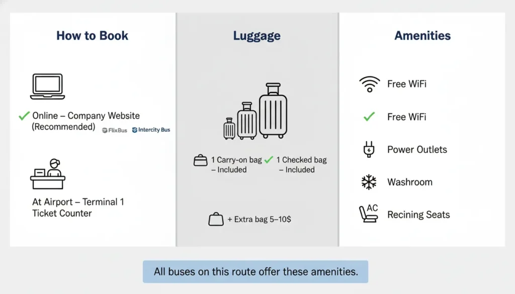 Step by step guide showing how to book bus from Pearson to London online or at airport, plus luggage allowance of 1 carry-on and 1 checked bag, and amenities including free Wi-Fi, power outlets, washroom, AC, and reclining seats.
