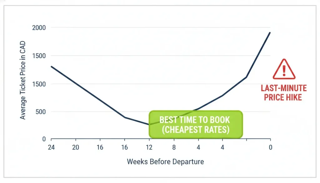 A line graph displaying average ticket prices in CAD decreasing then spiking before departure, indicating best booking windows.