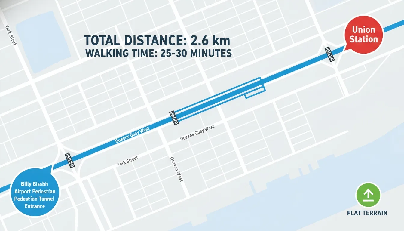 Map highlighting the 2.6 kilometer walking route from Union Station to Billy Bishop Airport pedestrian tunnel.