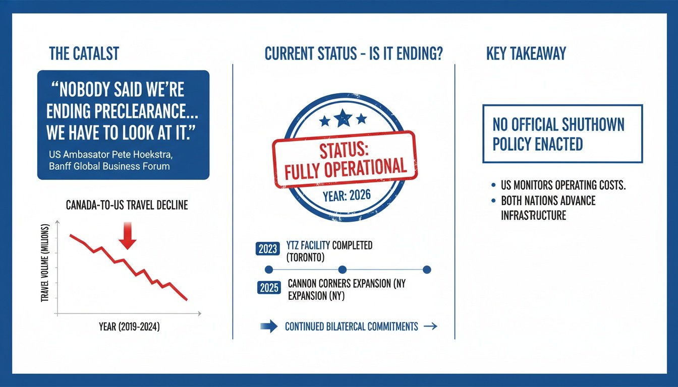 An infographic showing Canada-to-US travel decline, preclearance status, and the 2023 Toronto YTZ facility completion.