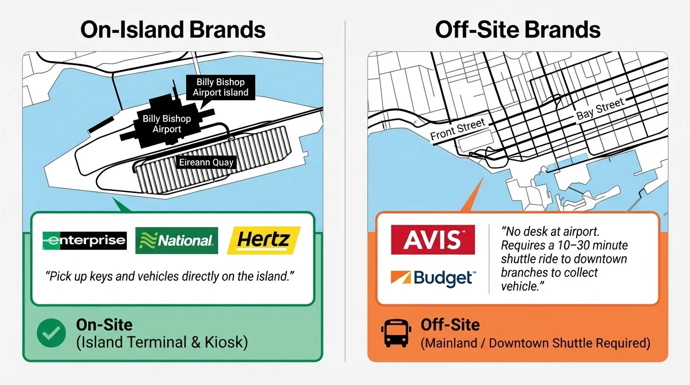 An infographic comparing Billy Bishop Airport car rental options, highlighting On-Island brands like Enterprise, National, and Hertz versus Off-Site brands like Avis and Budget which require a downtown shuttle.