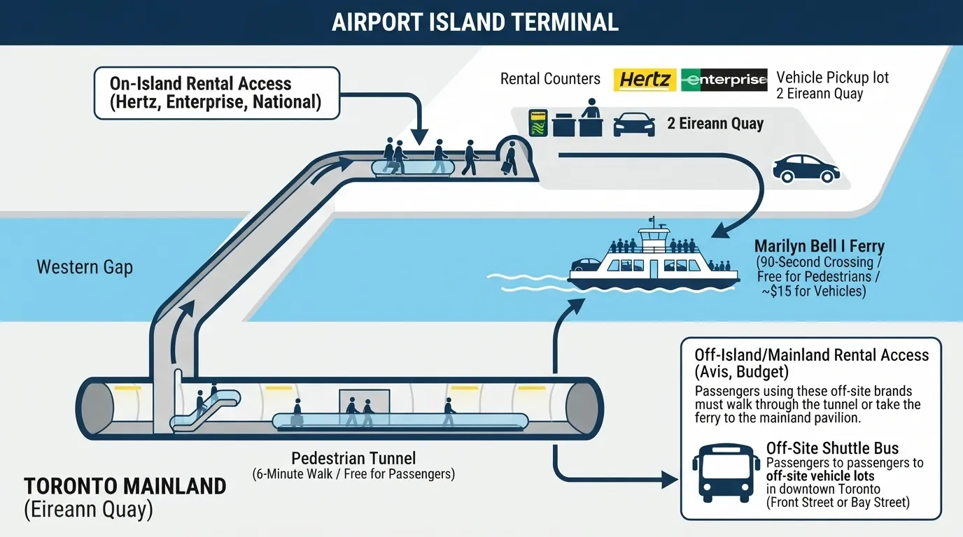 An infographic detailing transit options between the Airport Island Terminal and Toronto Mainland at Eireann Quay, highlighting the pedestrian tunnel, Marilyn Bell I Ferry, car rentals, and airport shuttle routes.