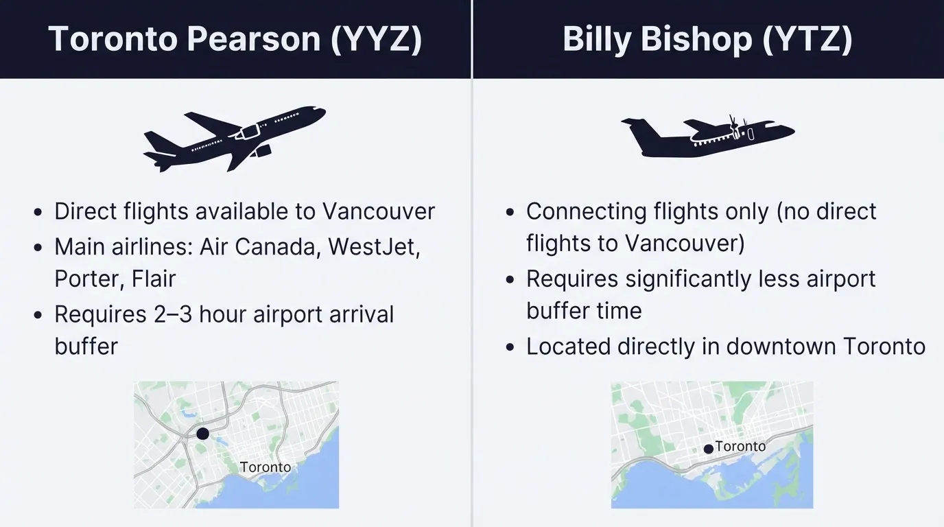 An infographic comparing Toronto Pearson Airport (YYZ) and Billy Bishop Toronto City Airport (YTZ), outlining direct flights, airlines, buffer times, and geographic locations.