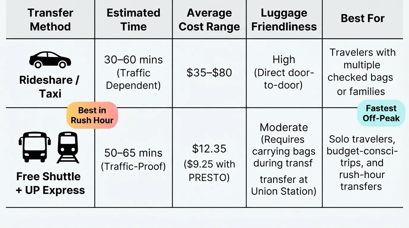 An infographic table comparing transfer methods from Toronto Pearson Airport, showing Rideshare/Taxi versus Free Shuttle + UP Express options with costs, estimated times, and convenience details.