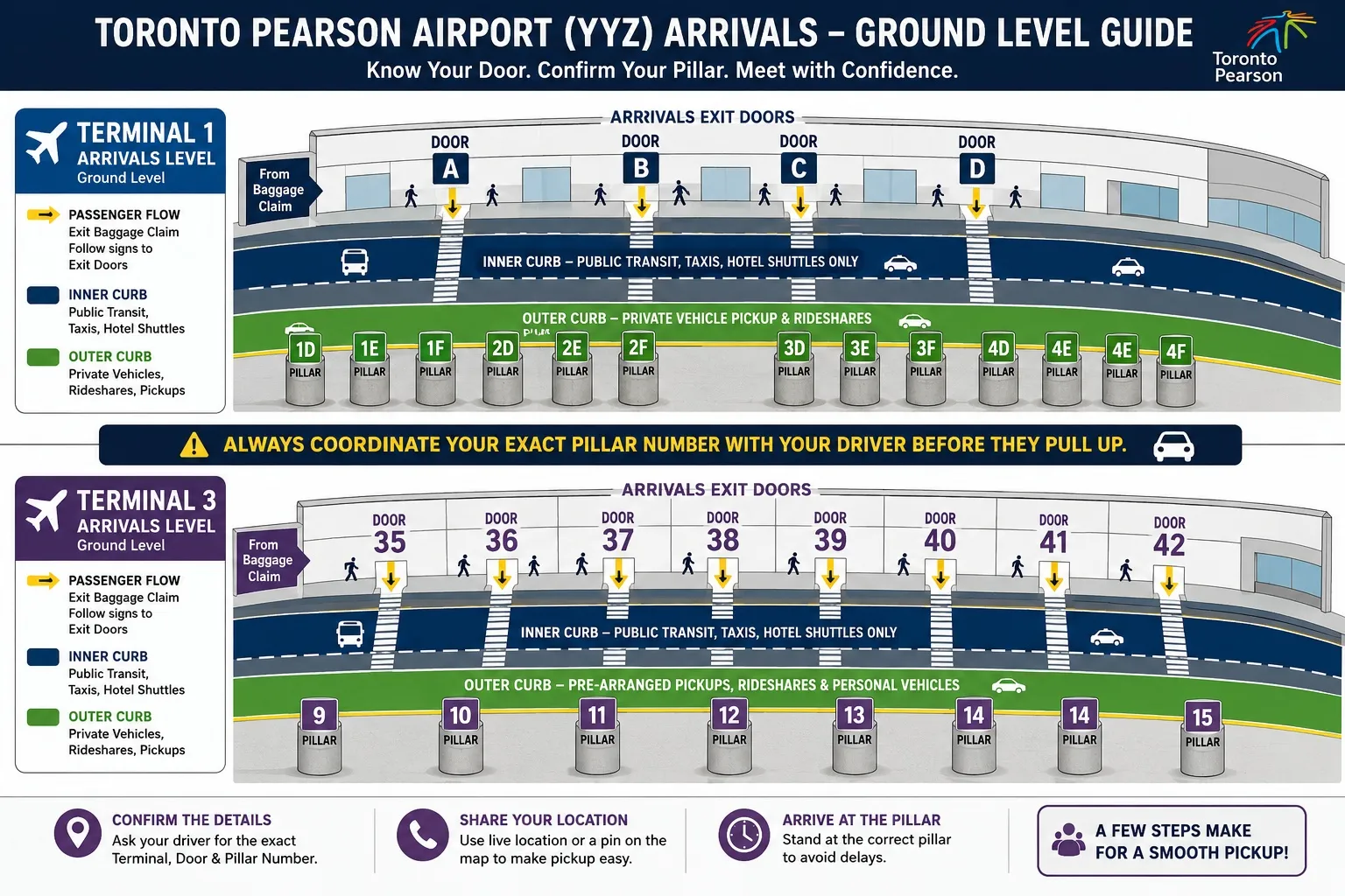 A clear map and visual guide of Toronto Pearson Airport Terminal 1 and Terminal 3 arrivals pickup areas, highlighting exact door numbers, outer curb lanes, and numbered concrete columns for passenger pick-up.
