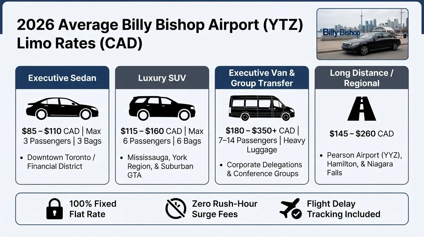 An infographic detailing 2026 average Billy Bishop Airport (YTZ) limo rates in CAD. It features Executive Sedan pricing ($85–$110) for Downtown Toronto, Luxury SUV pricing ($115–$160) for Mississauga and York Region, Executive Van pricing ($180–$350+) for group transfers, and Long Distance regional rates ($145–$260) to Pearson Airport (YYZ), Hamilton, and Niagara Falls.