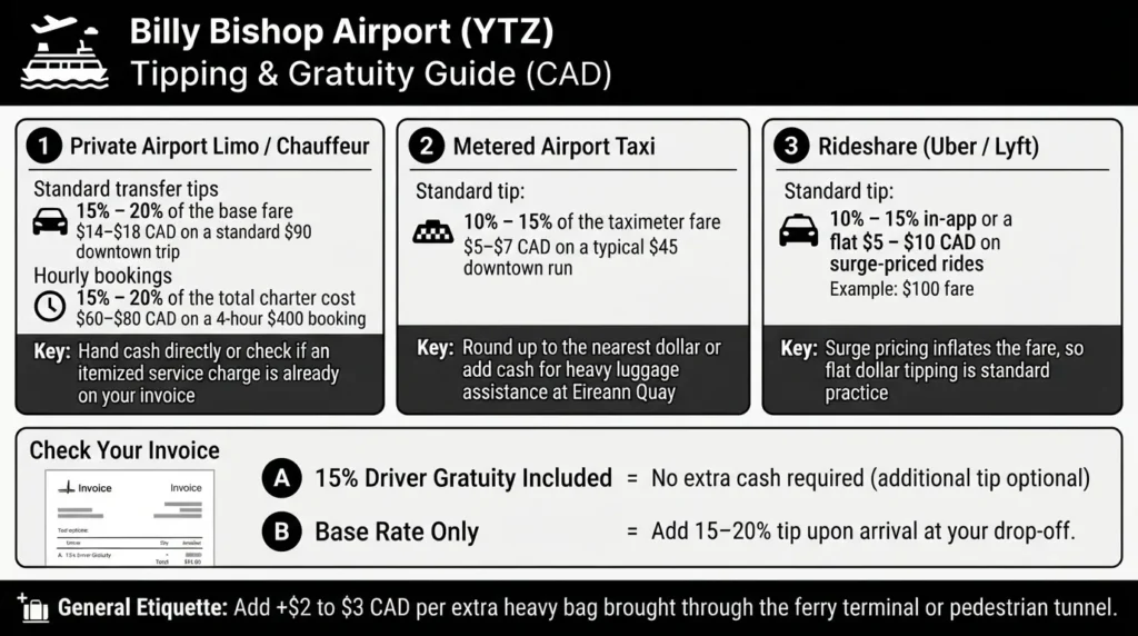 An infographic detailing tipping and gratuity guidelines in CAD for Billy Bishop Airport (YTZ) private limos, taxis, and rideshares.